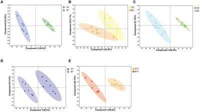 LC/MS- and GC/MS-based metabolomic profiling to determine changes in flavor quality and bioactive components of Phlebopus portentosus under low-temperature storage